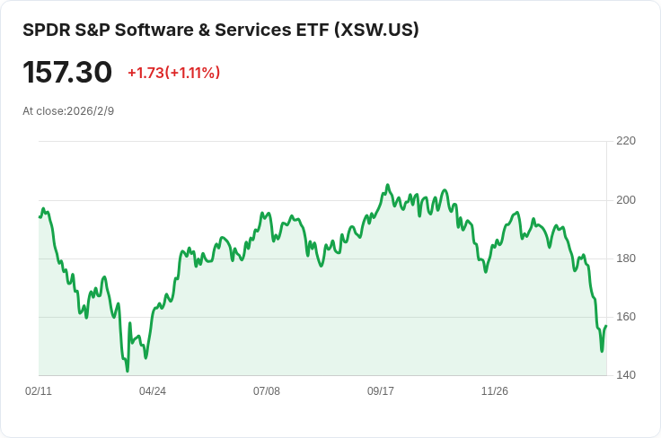 軟體股回升!S&P 500軟體服務群組經歷劇烈波動,投資者選擇性增強