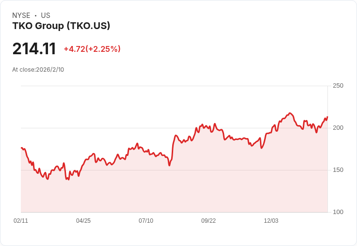 Cooper Investors全球股票基金揭示2025年最大貢獻者：TKO集團控股的投資潛力