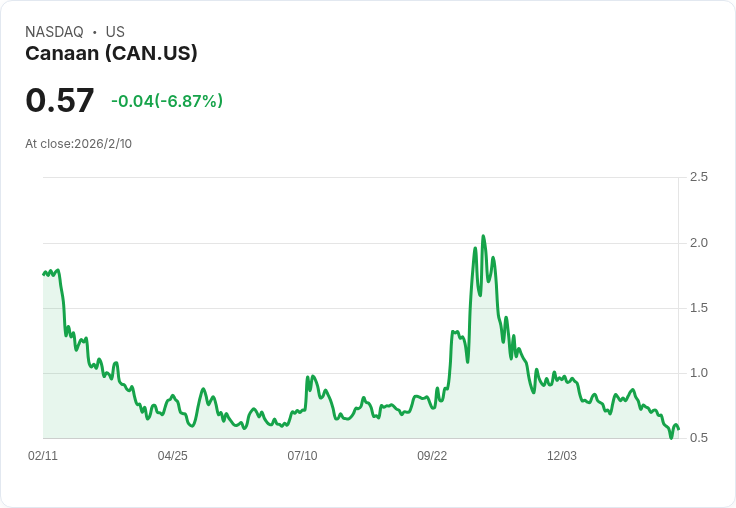 Canaan 預告2026年第一季營收目標60至70百萬美元，戰略轉型聚焦電力基礎建設及穩健擴張