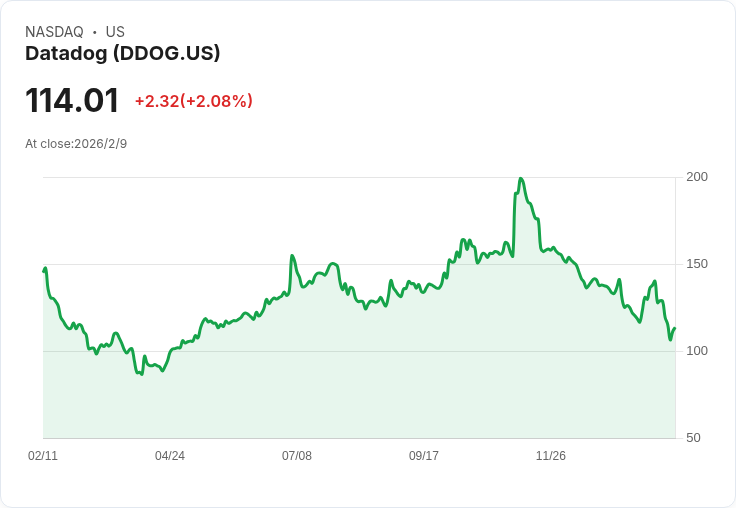 【財報電話會議】Datadog 2025年Q4財報驚艷市場，AI驅動業務加速成長！