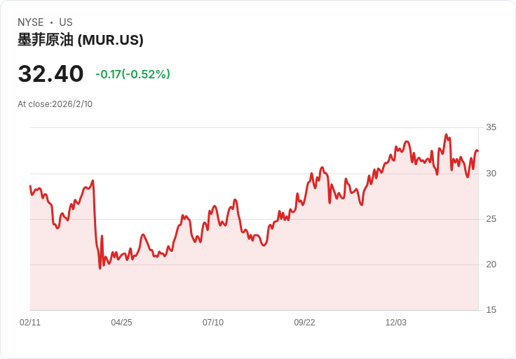 BMO資本下調墨菲石油(MUR)目標價至35美元,預測2026年產量疲軟