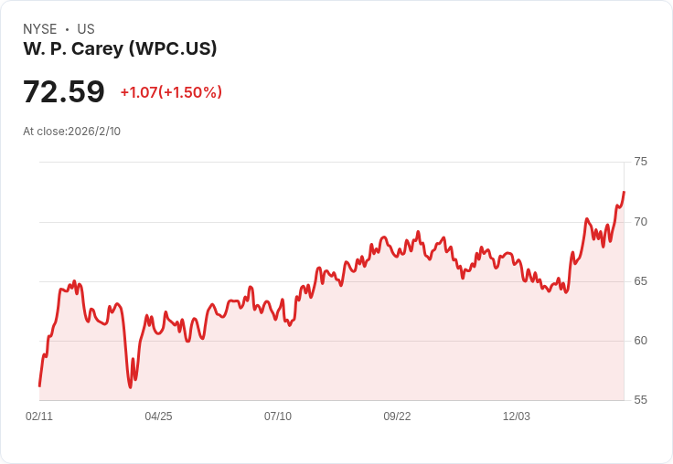 W.P. Carey第四季財報表現亮眼 投資量激增助推未來展望