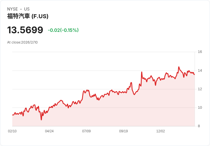 美國汽車產業大洗牌：電動車虧損加劇，傳統品牌策略轉型求生