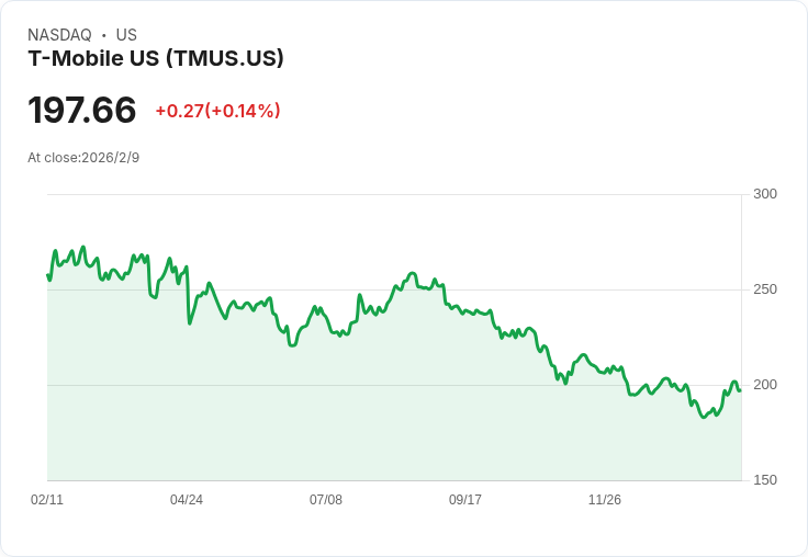 T-Mobile US 第四季財報前瞻:盈餘預期下滑,營收成長仍可期!