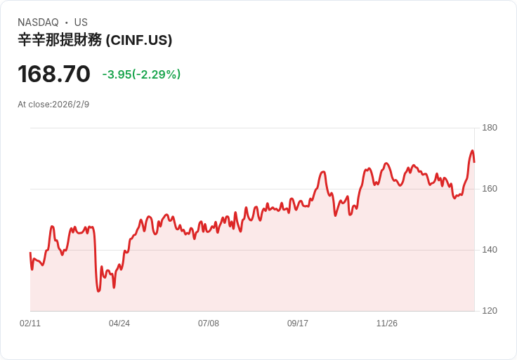 辛辛那提金融公司預告2026年再保險費用達2.04億美元，AI技術持續推進