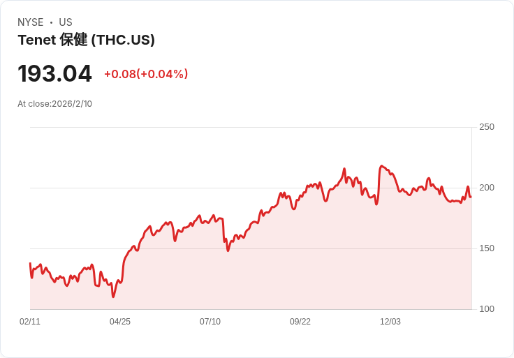 十字醫療（Tenet Healthcare）Q4 2025 財報即將揭曉，預期獲利大幅成長！