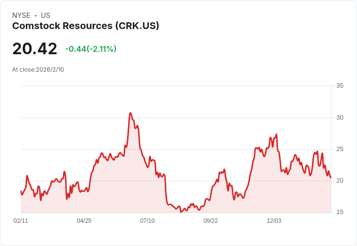 Comstock Resources即將公佈2025第四季財報，市場期待能否打破預期！