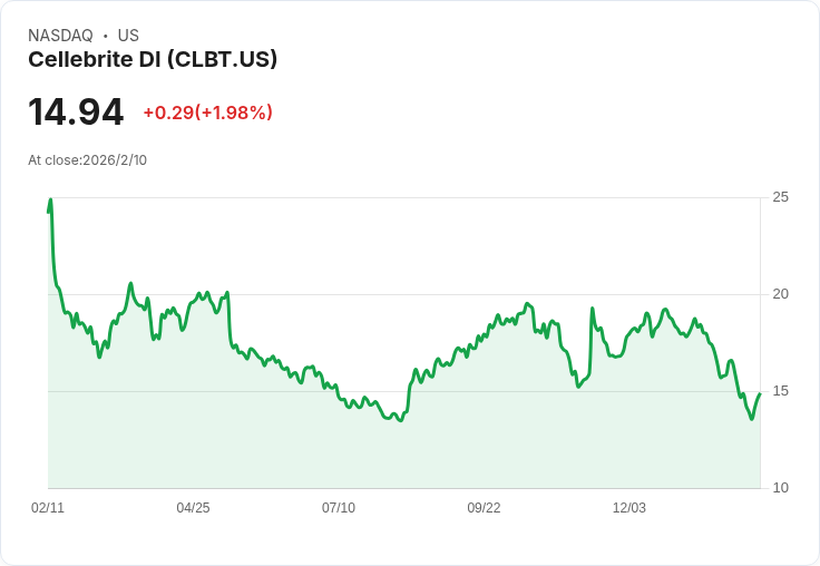 Cellebrite 第四季財報亮眼!每股盈餘符合預期,營收超出市場預期達到1.2882億美元