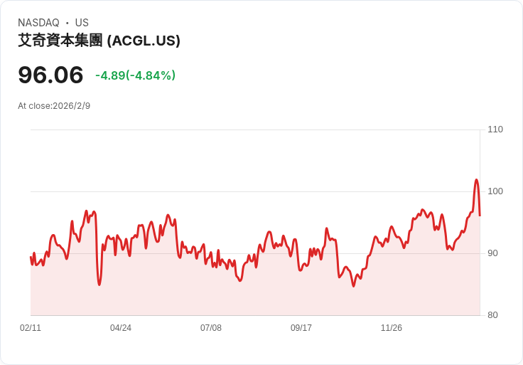 Arch Capital公佈2026年穩定災難損失展望,回購高達19億美元股權!