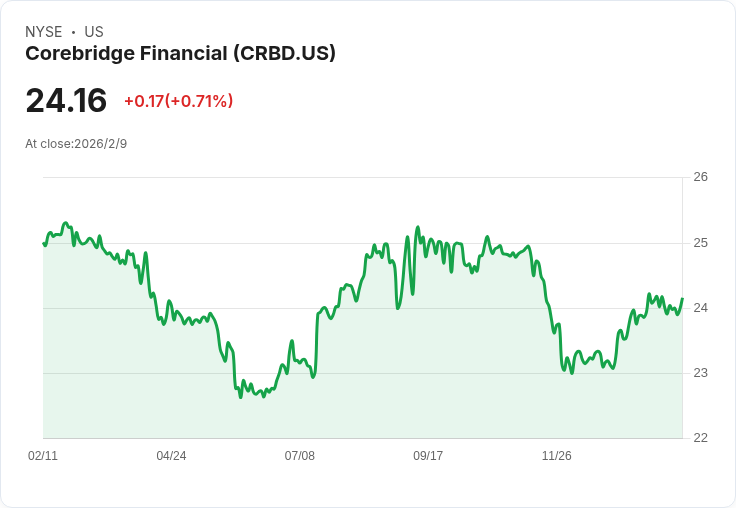 Corebridge 2026展望:預測個人退休業務收入達25.5億美元,數位投資加速升級!