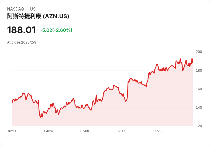 震撼訊息！阿斯特捷利康宣佈每股派息2.17美元，投資者可望獲利！