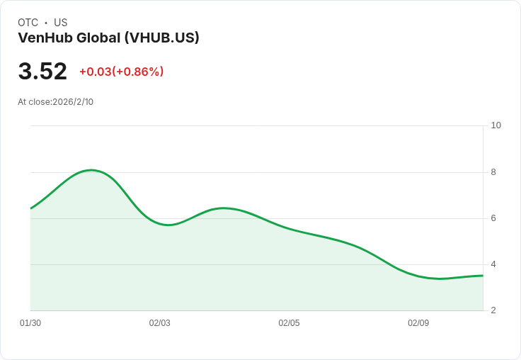 VenHub Global 獲得 1890 萬美元資金，股價卻下跌11.4％！