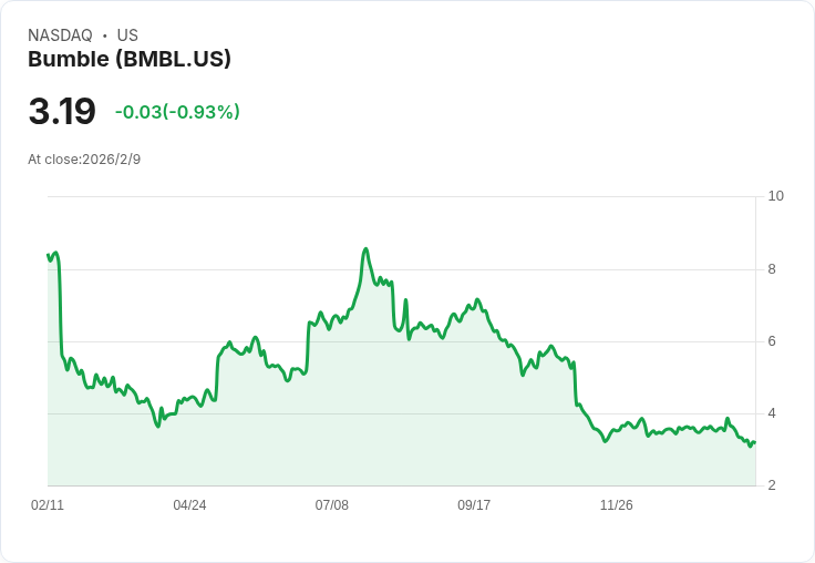 Bumble上市五年,若當初投資$1,000如今僅剩$75!