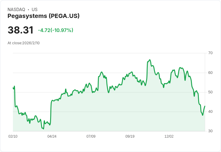 AI企業轉型浪潮來襲！Pegasystems股價大爆發，雲端與Blueprint革新引爆業界新震盪