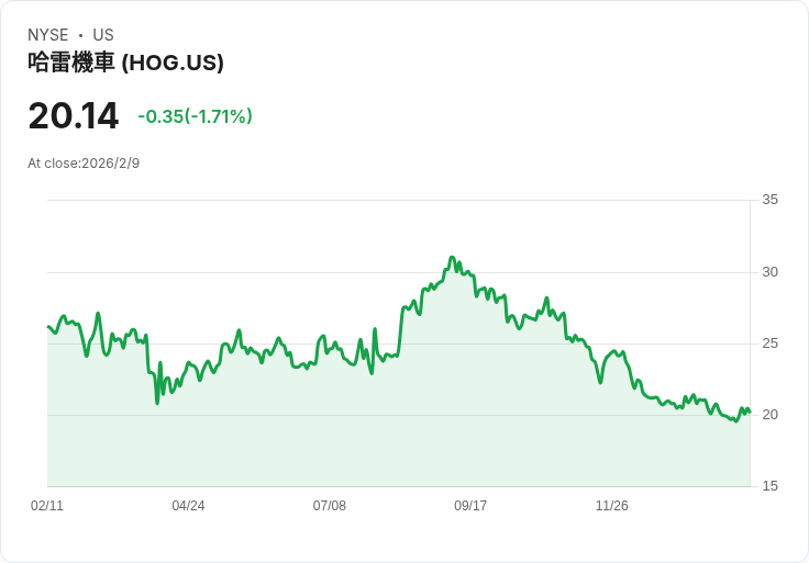 哈雷戴維森公佈季度虧損2.79億美元，摩托車銷售暴跌26％！