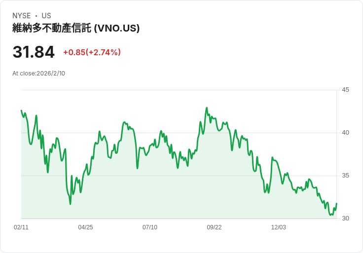 Vornado預示PENN 2現金收益率達11.6%,曼哈頓租賃動能持續升溫!
