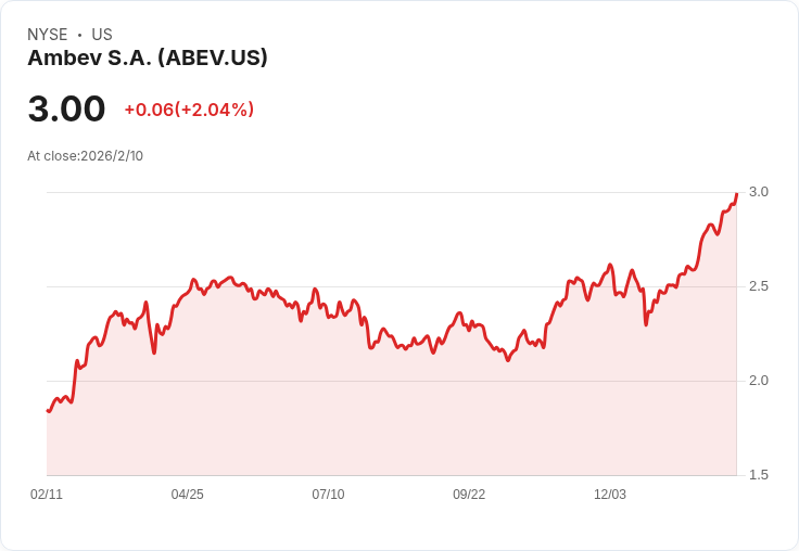 Ambev Q4 2025 營收預測:利潤將大幅下滑,市場關注焦點再度聚焦!