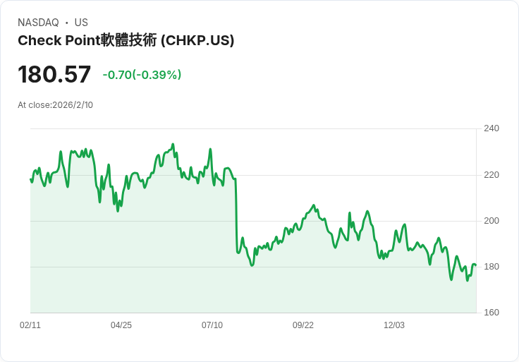 Check Point Software Q4 2025 營收預測：市場期待增長但挑戰重重