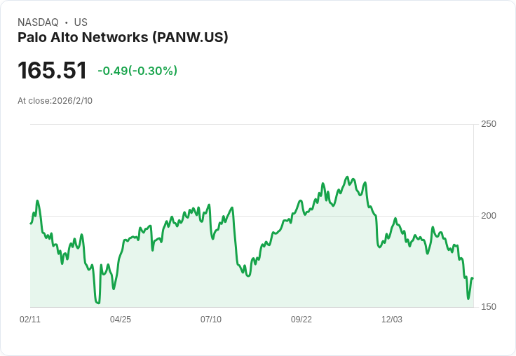 Palo Alto Networks 完成收購 CyberArk 交易，股價上漲2％！