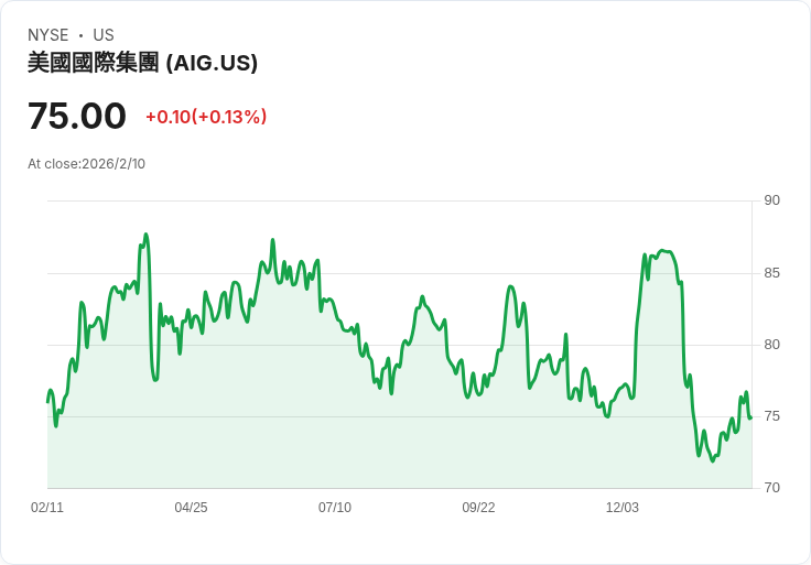 美國國際集團宣佈每股派息$0.45,穩定回報吸引投資者!