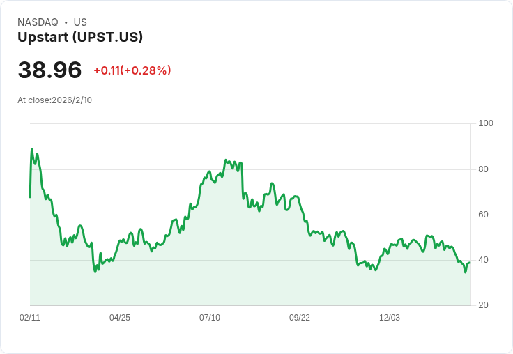 Upstart任命保羅·古為新CEO,未來發展值得關注!