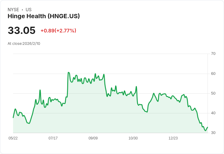 AI突破與營運雙強勁,Hinge Health掀數位醫療自動化新風潮