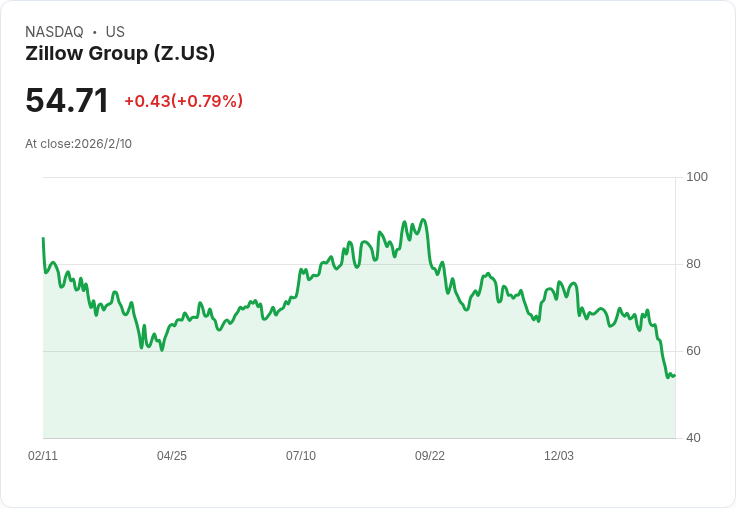 Zillow股價承壓,EBITDA指引不如預期,Q4業績喜憂參半!