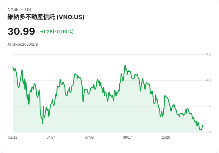 Vornado Realty Trust (VNO) 2025年第四季財報亮眼:曼哈頓租賃創十年新高!