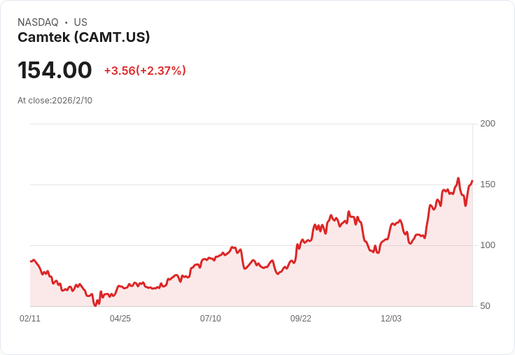 Camtek 獲得2500萬美元訂單 推動AI應用技術再升級！