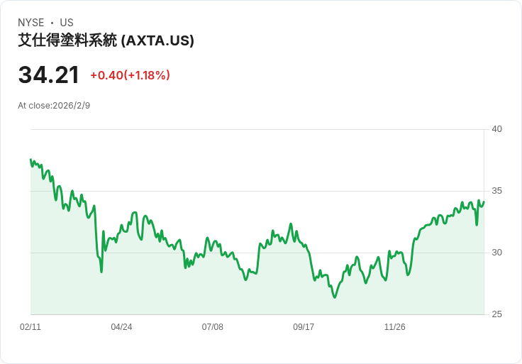 Axalta 預計 2026 年調整後 EBITDA 將達到 11.4 億至 11.7 億美元,AkzoNobel 合併推進中