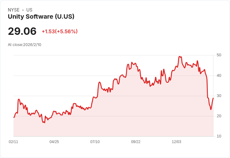 Unity Software Q4 2025 財報亮眼，Vector 業務持續飆升！