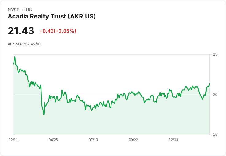 Acadia Realty Trust第四季FFO達0.34美元 超預期3美分 營收104.77M美元 創佳績!