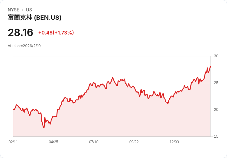 富蘭克林資源與幣安攜手推出機構非交易所抵押計劃,助力數位市場!