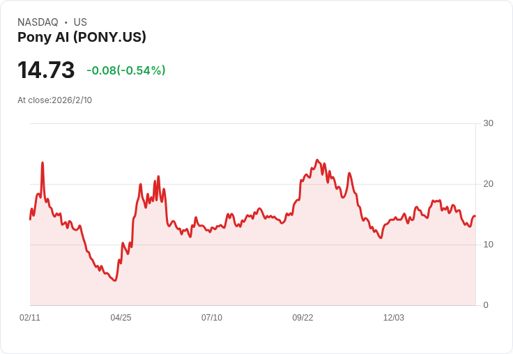 Pony AI 獲納入 MSCI 中國指數！成為首家機器人計程車公司！