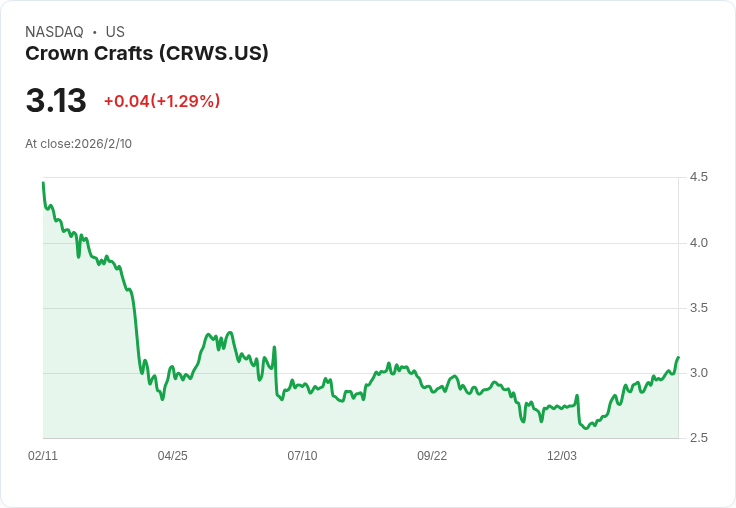 皇冠工藝第三季財報出爐 每股盈餘0.14美元 營收下滑11.2％