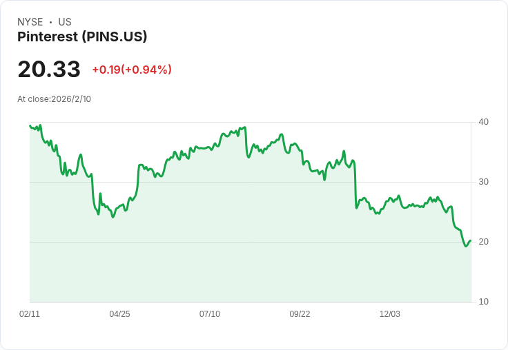 OpenAI廣告測試啟動!恐將衝擊Pinterest與Instacart市場地位