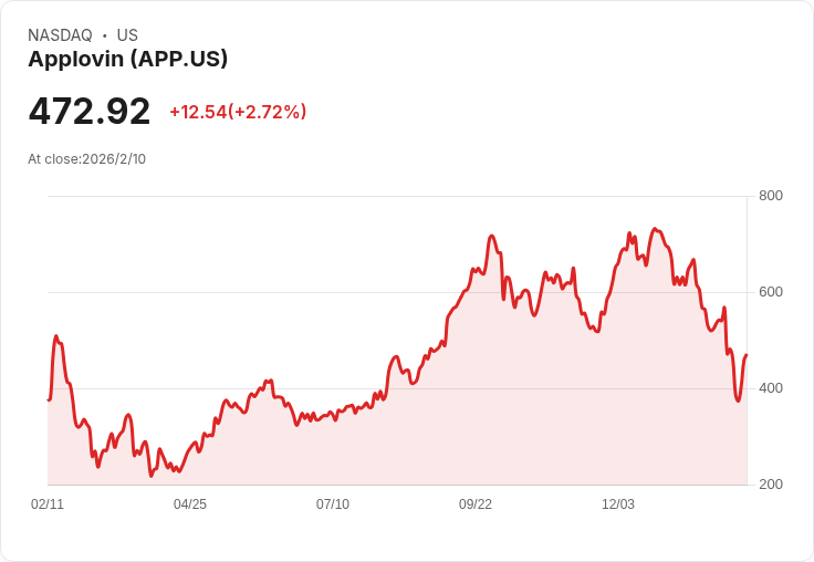 AppLovin第四季業績預告：每股盈餘成長78％；電商與遊戲表現引關注