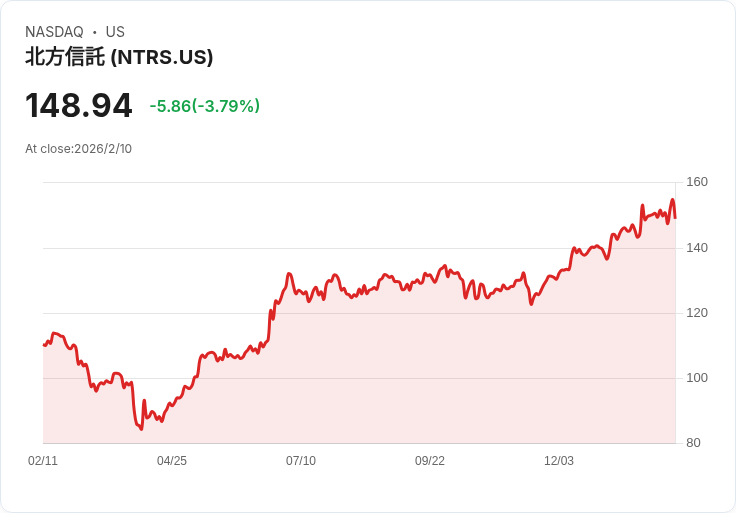北方信託大會：NTRS全力押注ETF、替代投資、AI與代幣化推動成長！