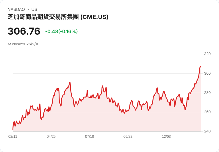 CME集團即將推出單一股票期貨 讓交易更簡便！