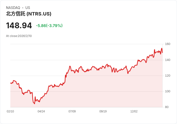 資產管理創新浪潮：Northern Trust全力發展ETF、替代投資與AI革新