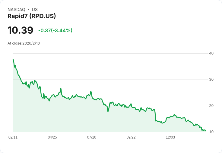 Rapid7 預告 2026 年收入指引為 8.35 億至 8.43 億美元，AI 驅動安全投資持續增長！