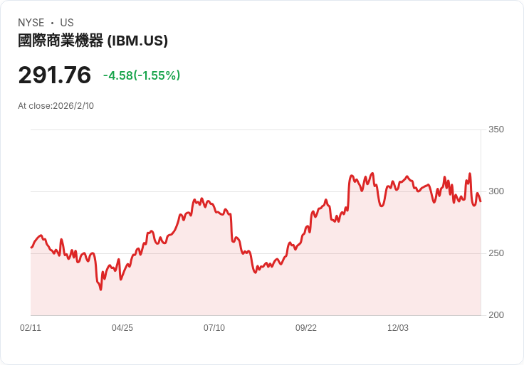 被忽視的人工智慧股 IBM 或成 2026 年黑馬，投資人不可錯過！
