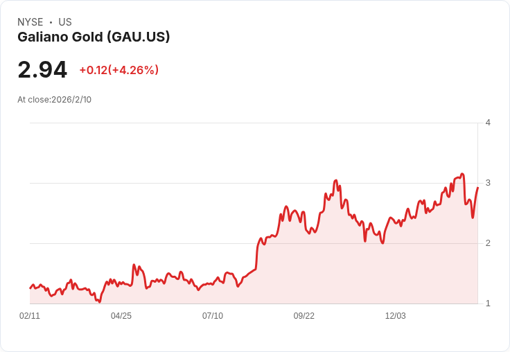 Galiano Gold 第四季財報預告：驚人成長或將引爆市場！