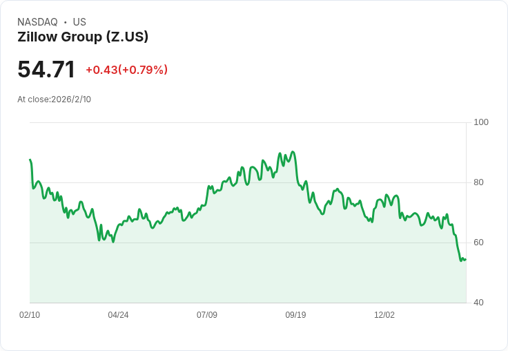 美國房產數位轉型：Zillow（Z）領軍租賃爆發、金融串聯驅動市場新格局