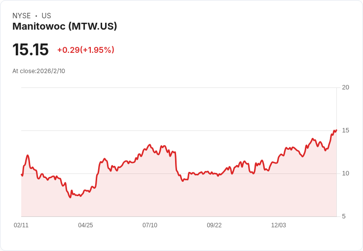 曼尼託瓦克2025年第四季財報亮眼！訂單大增56％，非新機銷售持續成長