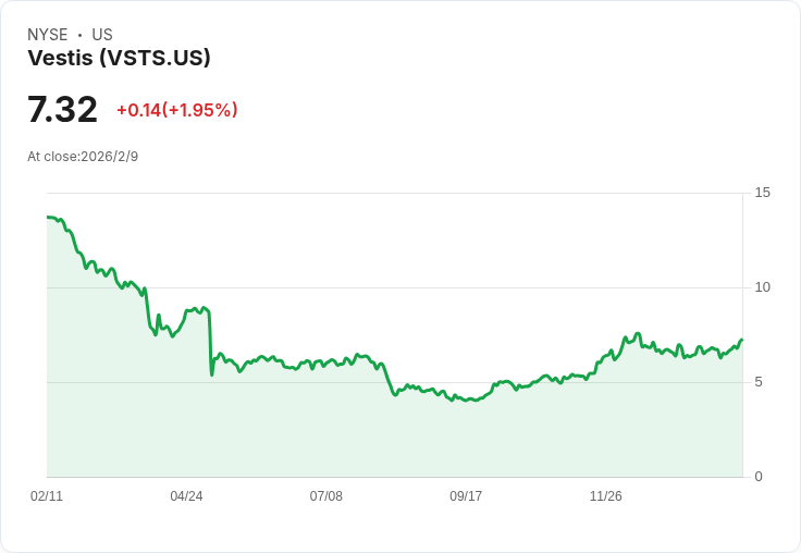 震撼!Vestis Corp. 宣佈2026年調整後EBITDA目標為2.85億至3.15億美元,持續展現成本控制與營運成效