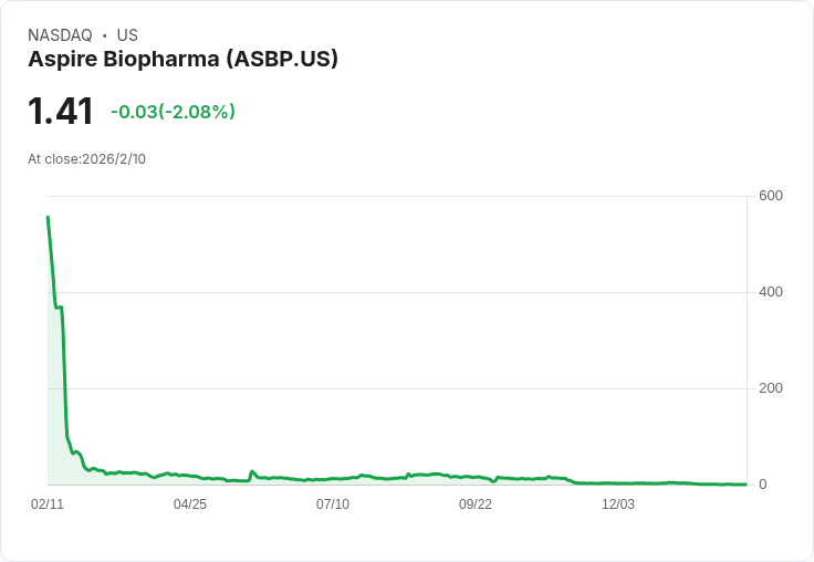 Aspire Biopharma成功籌集2100萬美元 可轉換優先股融資，股價激增12％