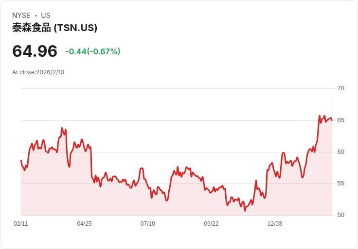 泰森食品發行5億美元高收益債券，資金用途多元化！
