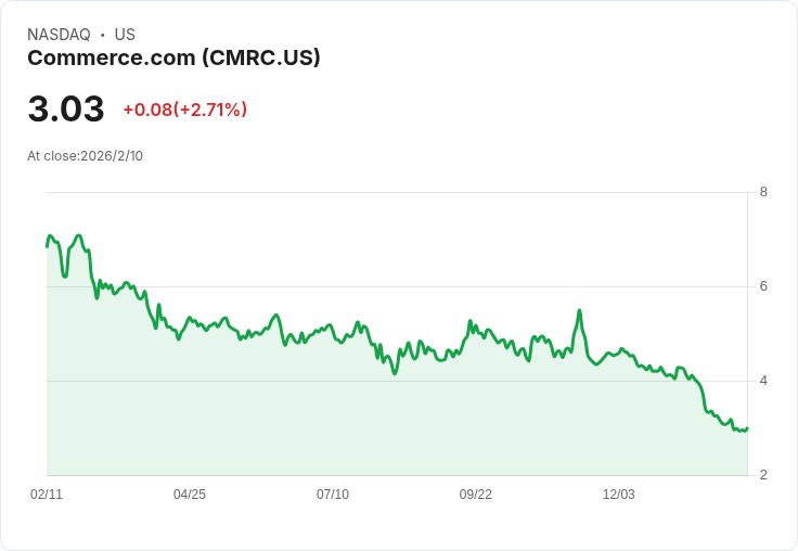 Commerce.com, Inc. 即將公佈2025年第四季財報，市場期待能否持續超越預期！
