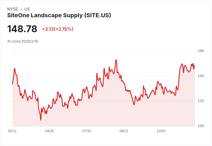 SiteOne Landscape Q4 財報出爐：每股虧損縮小，營收達十億美元！